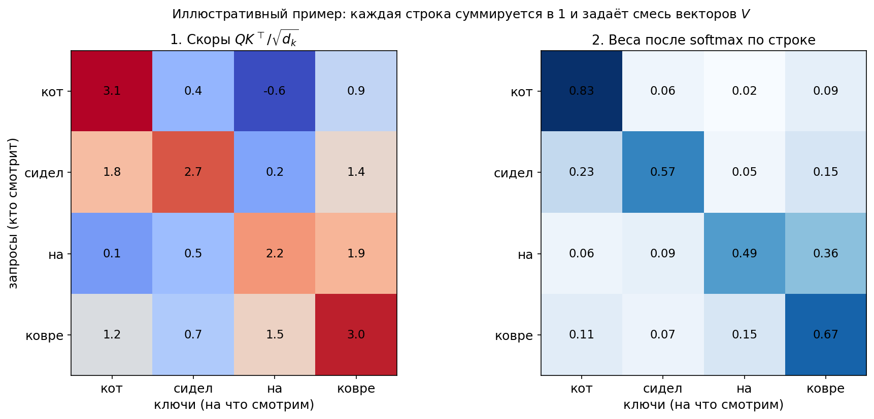 Матрица внимания до и после softmax на фразе из четырёх токенов